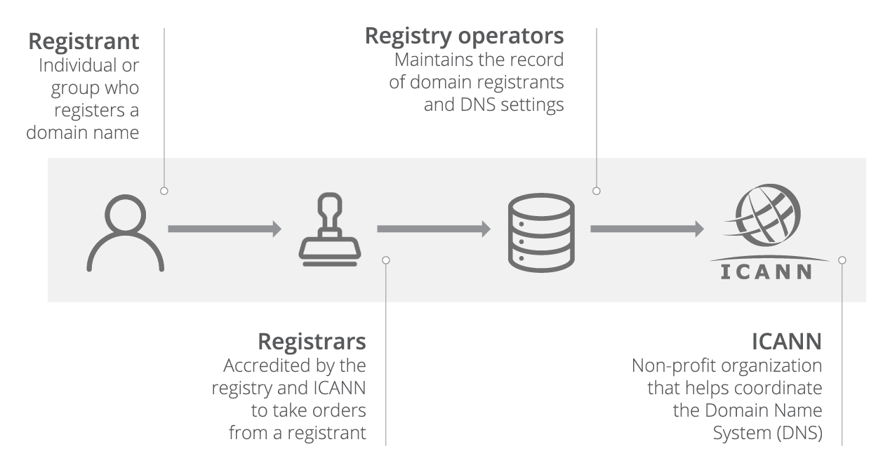 Domain Name Registration Process