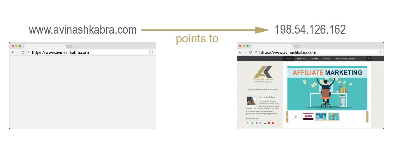 domain name pointing to ip